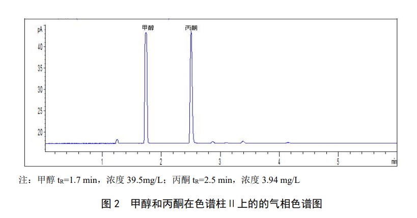 氣相色譜法檢測水中甲醇和丙酮的方法 氣相色譜法檢測水中甲醇和丙酮的方法