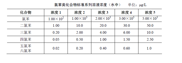 氣相色譜法檢測水中氯苯類化合物含量的步驟 氣相色譜法檢測水中氯苯類化合物含量的步驟