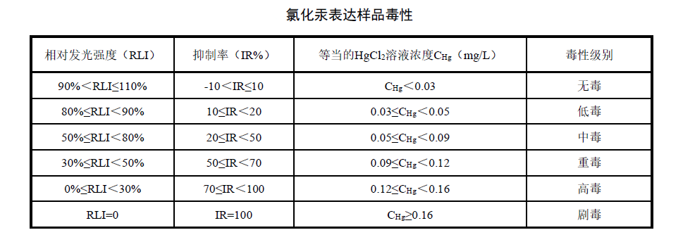 飲用水水質(zhì)急性毒性的檢測(cè)方法 飲用水水質(zhì)急性毒性的檢測(cè)方法