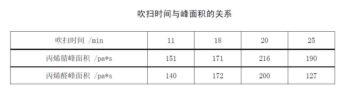檢測地表水中丙烯腈與丙烯醛含量的方法 檢測地表水中丙烯腈與丙烯醛含量的方法