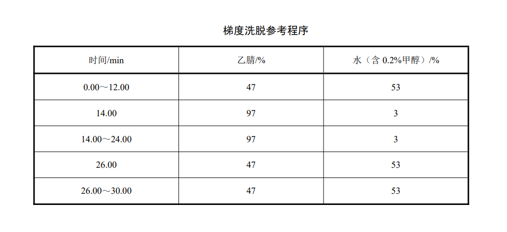 地表水中萘酚含量的檢測方法-高效液相色譜法 地表水中萘酚含量的檢測方法-高效液相色譜法