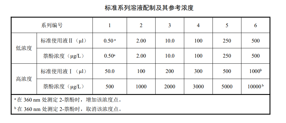 地表水中萘酚含量的檢測方法-高效液相色譜法 地表水中萘酚含量的檢測方法-高效液相色譜法